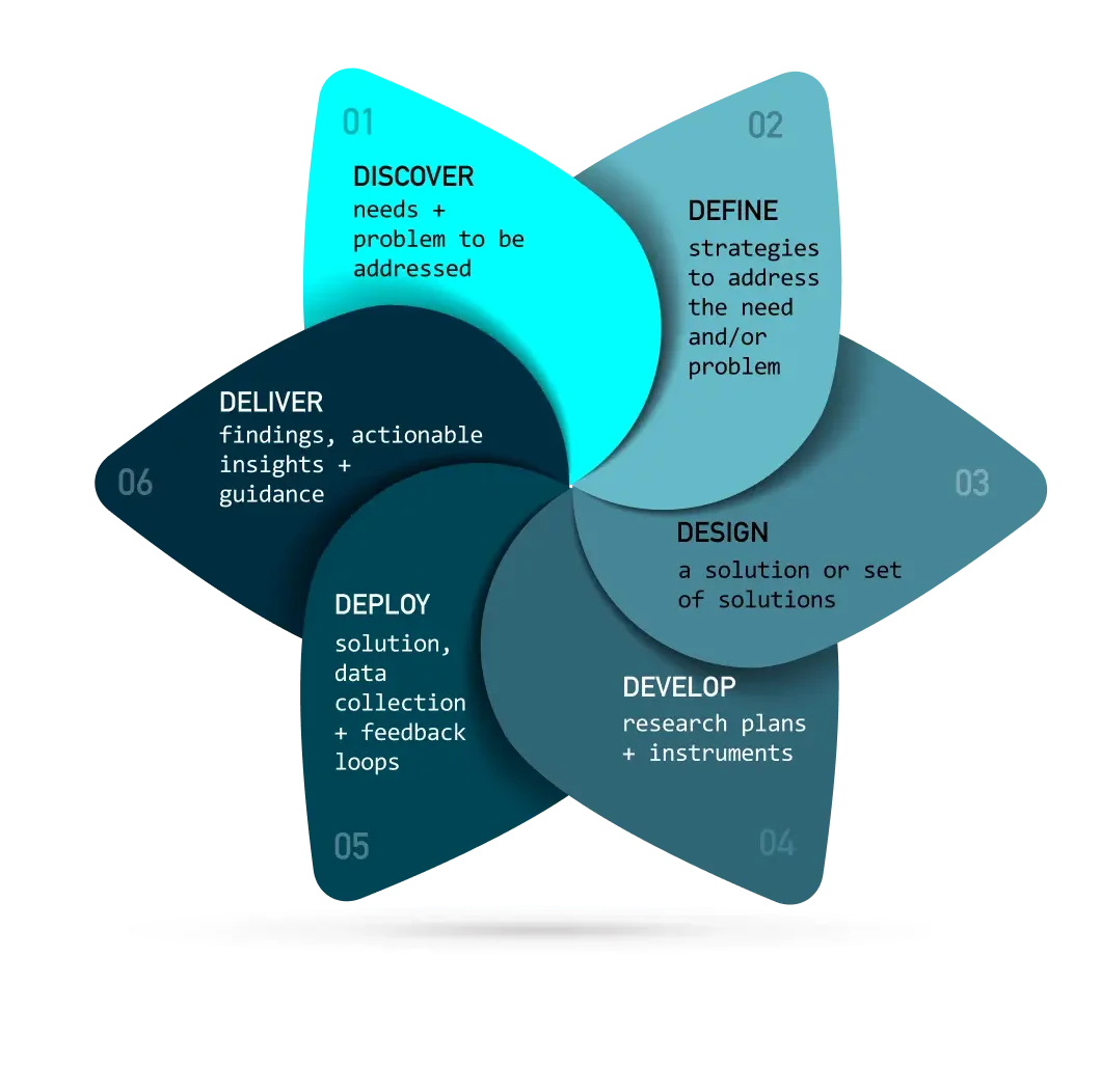 Diagram showing a six-step research design process including discover, define, design, develop, deploy, and deliver.